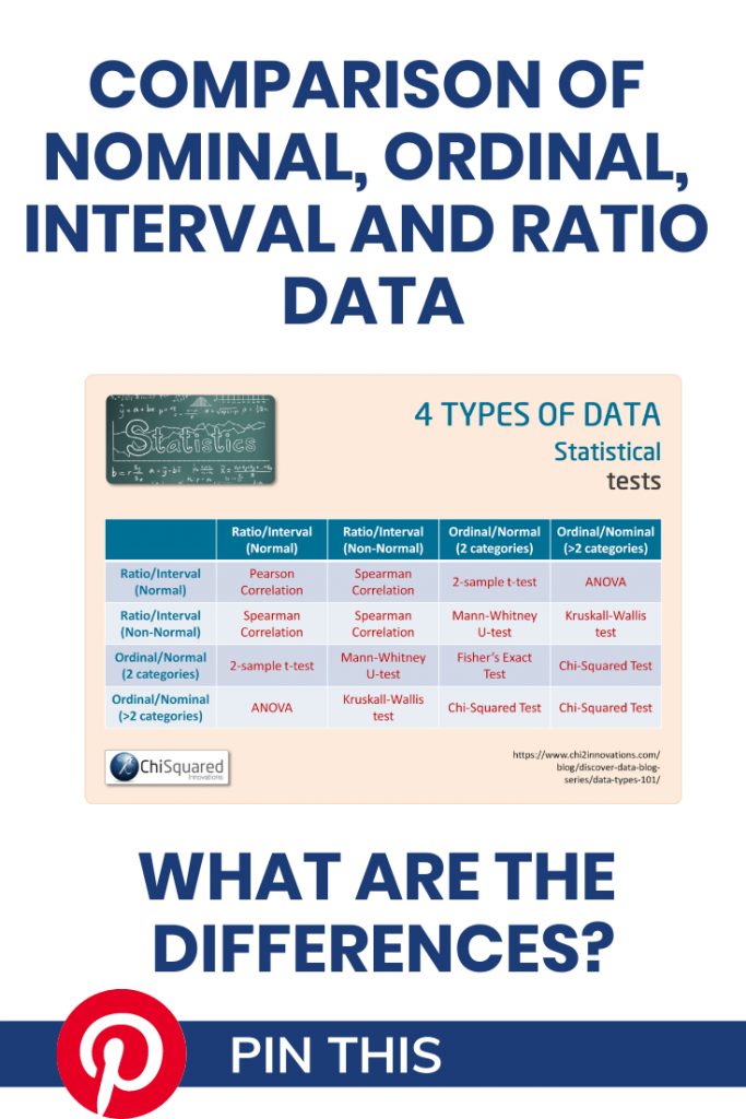 Nominal Ordinal Interval Ratio Data