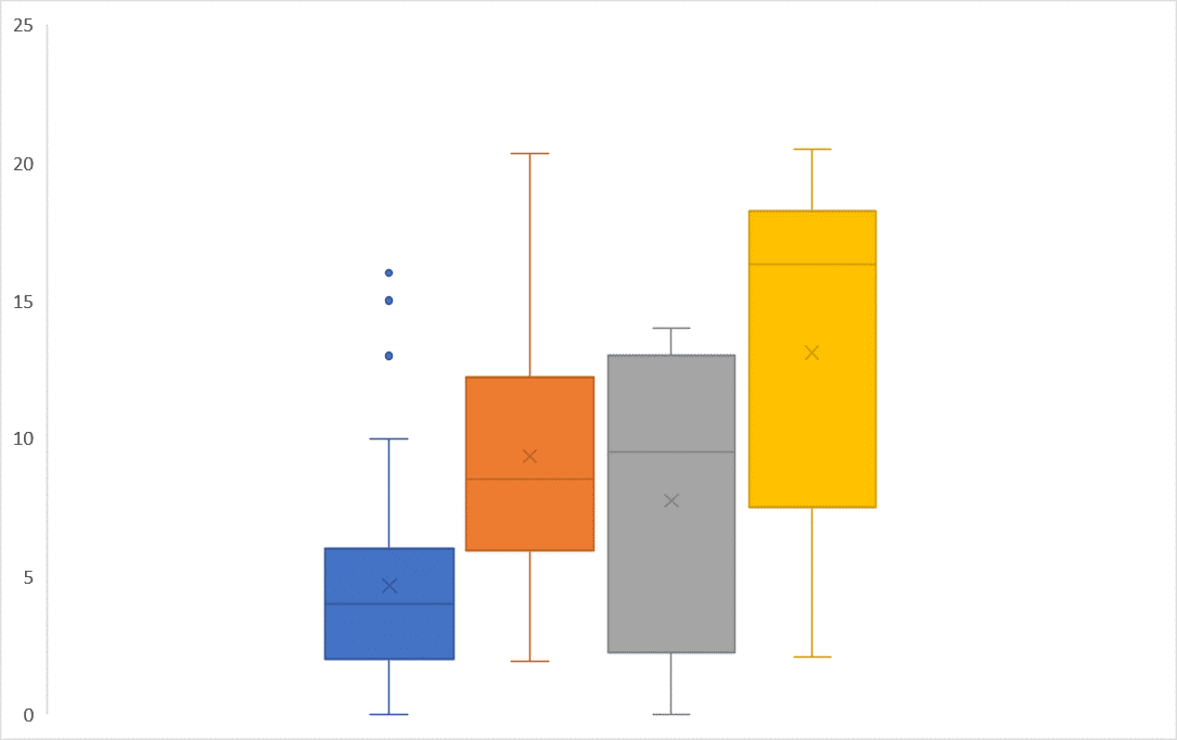Types of Box and Whisker Plot - Multiple Box and Whisker Plot Types of Box and Whisker Plot - Multiple Box and Whisker Plot