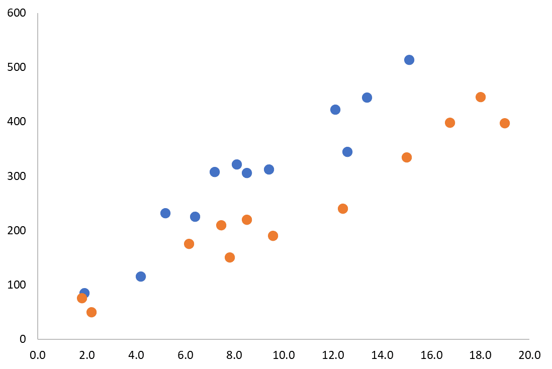Types of Scatter Plot - Multiple Scatter Plot